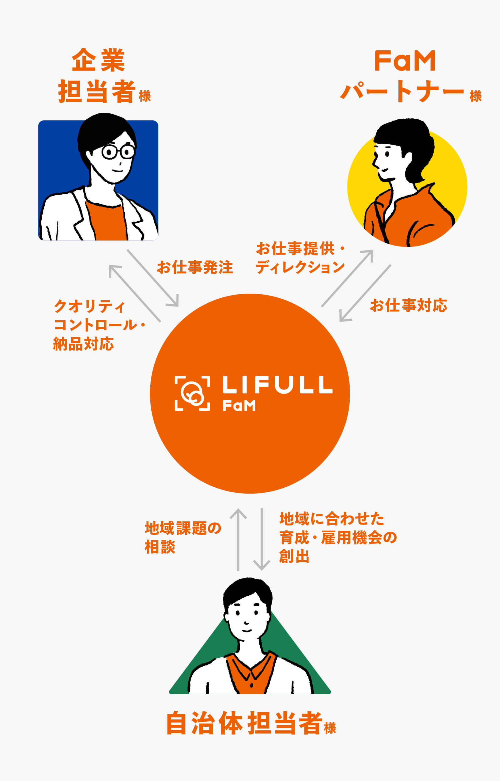 LIFULL FaMの価値提供モデル