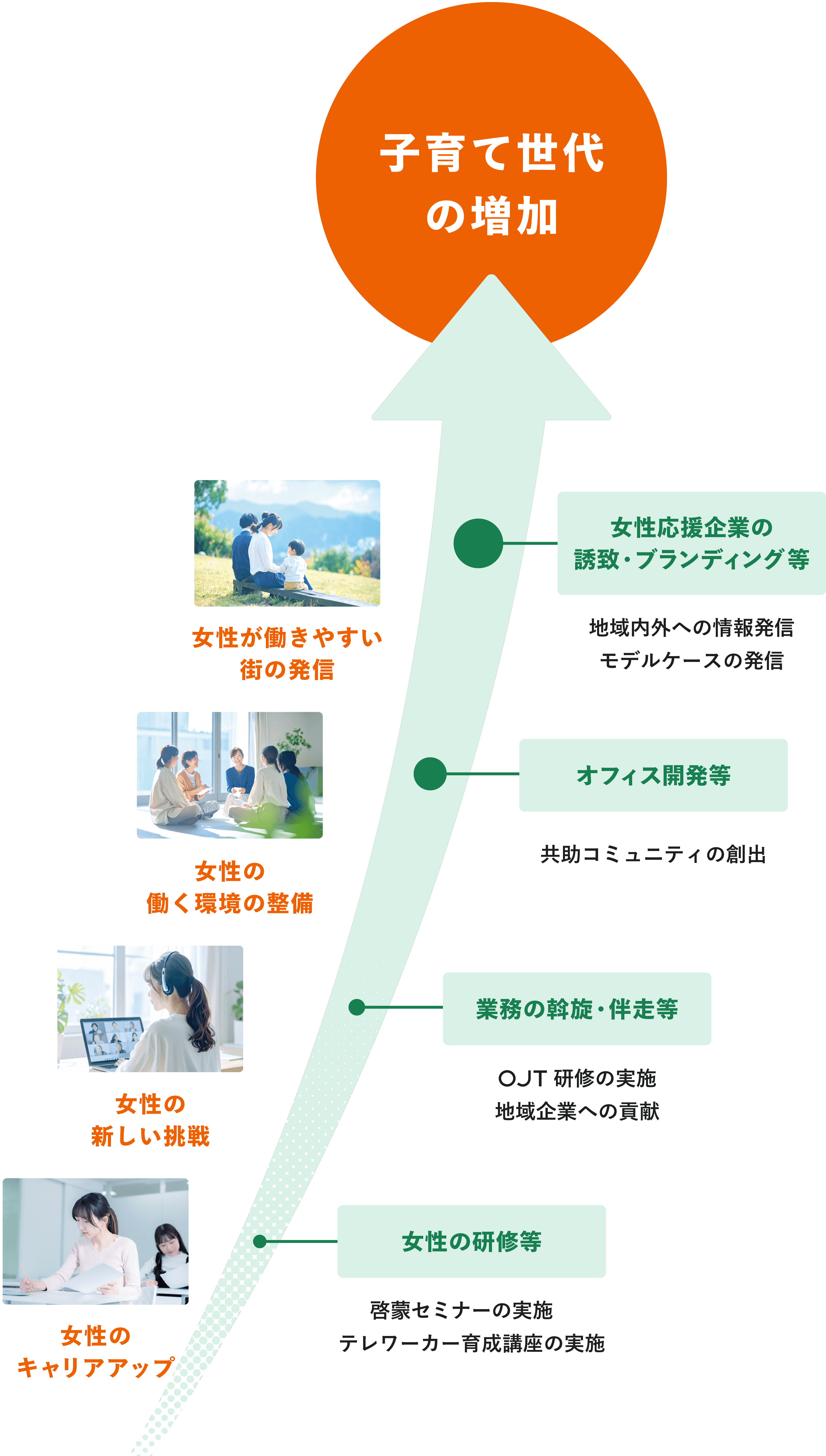 地域課題へのアプローチ
