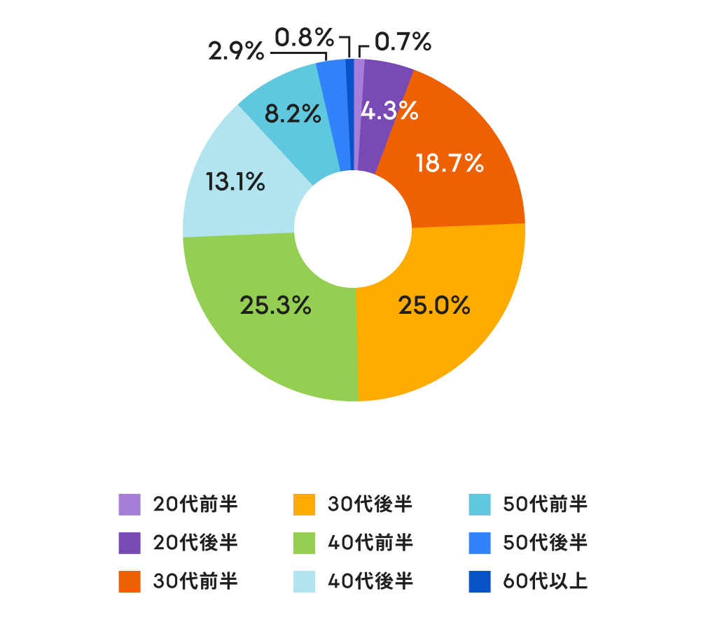 働く人の年齢層グラフ